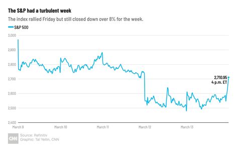 Stock Market Today: Dow, S&P Live Updates for April .